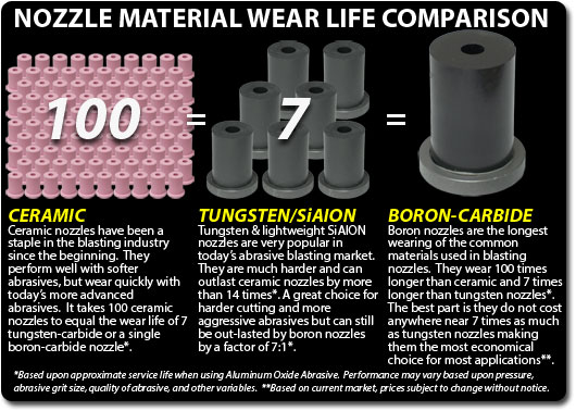 Nozzle Materials Comparison Chart - Ceramic Tungsten Siaion Boron