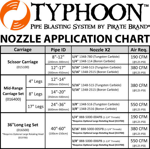 Blast Nozzle Chart